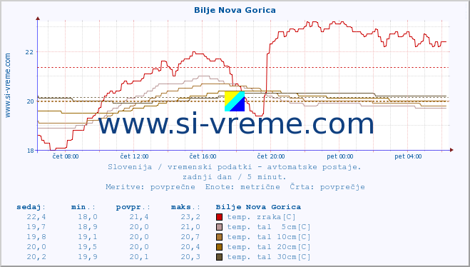 POVPREČJE :: Bilje Nova Gorica :: temp. zraka | vlaga | smer vetra | hitrost vetra | sunki vetra | tlak | padavine | sonce | temp. tal  5cm | temp. tal 10cm | temp. tal 20cm | temp. tal 30cm | temp. tal 50cm :: zadnji dan / 5 minut.