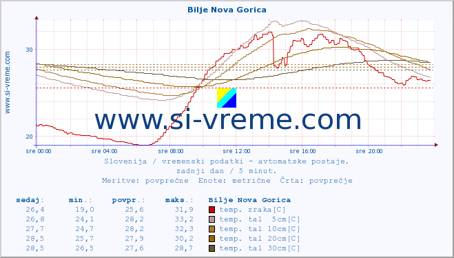 POVPREČJE :: Bilje Nova Gorica :: temp. zraka | vlaga | smer vetra | hitrost vetra | sunki vetra | tlak | padavine | sonce | temp. tal  5cm | temp. tal 10cm | temp. tal 20cm | temp. tal 30cm | temp. tal 50cm :: zadnji dan / 5 minut.