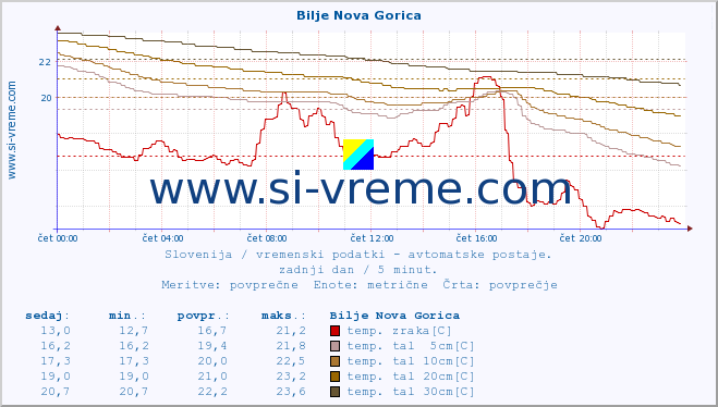 POVPREČJE :: Bilje Nova Gorica :: temp. zraka | vlaga | smer vetra | hitrost vetra | sunki vetra | tlak | padavine | sonce | temp. tal  5cm | temp. tal 10cm | temp. tal 20cm | temp. tal 30cm | temp. tal 50cm :: zadnji dan / 5 minut.