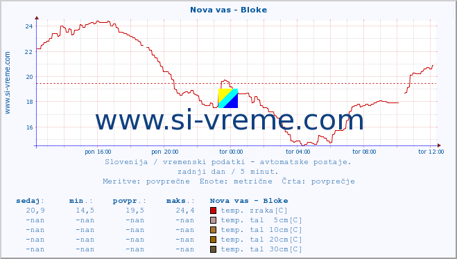 POVPREČJE :: Nova vas - Bloke :: temp. zraka | vlaga | smer vetra | hitrost vetra | sunki vetra | tlak | padavine | sonce | temp. tal  5cm | temp. tal 10cm | temp. tal 20cm | temp. tal 30cm | temp. tal 50cm :: zadnji dan / 5 minut.