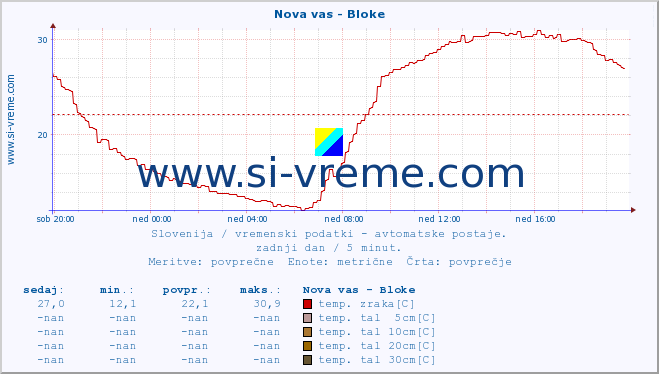 POVPREČJE :: Nova vas - Bloke :: temp. zraka | vlaga | smer vetra | hitrost vetra | sunki vetra | tlak | padavine | sonce | temp. tal  5cm | temp. tal 10cm | temp. tal 20cm | temp. tal 30cm | temp. tal 50cm :: zadnji dan / 5 minut.