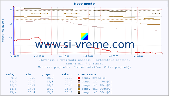 POVPREČJE :: Novo mesto :: temp. zraka | vlaga | smer vetra | hitrost vetra | sunki vetra | tlak | padavine | sonce | temp. tal  5cm | temp. tal 10cm | temp. tal 20cm | temp. tal 30cm | temp. tal 50cm :: zadnji dan / 5 minut.