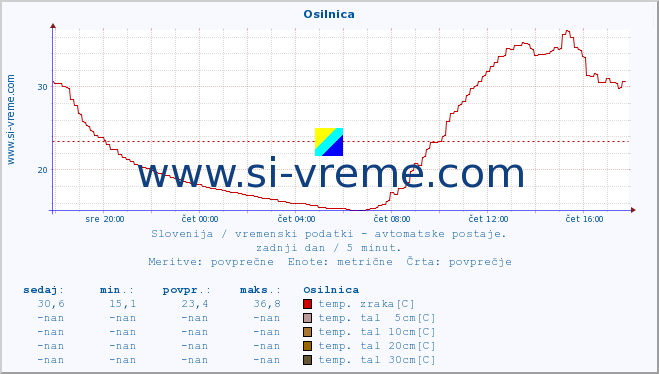 POVPREČJE :: Osilnica :: temp. zraka | vlaga | smer vetra | hitrost vetra | sunki vetra | tlak | padavine | sonce | temp. tal  5cm | temp. tal 10cm | temp. tal 20cm | temp. tal 30cm | temp. tal 50cm :: zadnji dan / 5 minut.