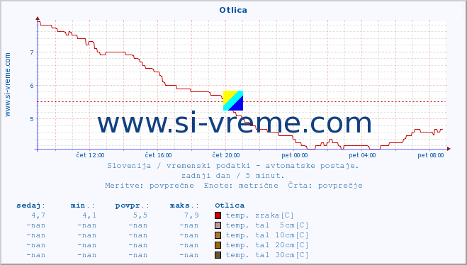 POVPREČJE :: Otlica :: temp. zraka | vlaga | smer vetra | hitrost vetra | sunki vetra | tlak | padavine | sonce | temp. tal  5cm | temp. tal 10cm | temp. tal 20cm | temp. tal 30cm | temp. tal 50cm :: zadnji dan / 5 minut.