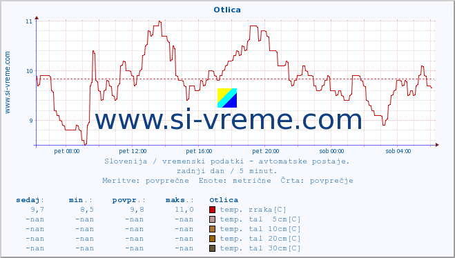 POVPREČJE :: Otlica :: temp. zraka | vlaga | smer vetra | hitrost vetra | sunki vetra | tlak | padavine | sonce | temp. tal  5cm | temp. tal 10cm | temp. tal 20cm | temp. tal 30cm | temp. tal 50cm :: zadnji dan / 5 minut.