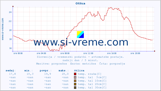 POVPREČJE :: Otlica :: temp. zraka | vlaga | smer vetra | hitrost vetra | sunki vetra | tlak | padavine | sonce | temp. tal  5cm | temp. tal 10cm | temp. tal 20cm | temp. tal 30cm | temp. tal 50cm :: zadnji dan / 5 minut.