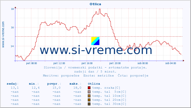 POVPREČJE :: Otlica :: temp. zraka | vlaga | smer vetra | hitrost vetra | sunki vetra | tlak | padavine | sonce | temp. tal  5cm | temp. tal 10cm | temp. tal 20cm | temp. tal 30cm | temp. tal 50cm :: zadnji dan / 5 minut.