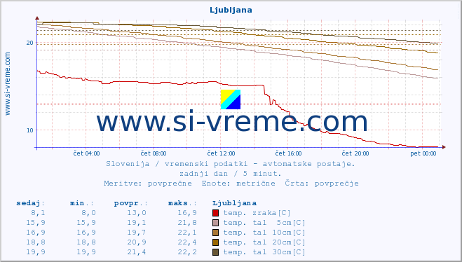 POVPREČJE :: Otlica :: temp. zraka | vlaga | smer vetra | hitrost vetra | sunki vetra | tlak | padavine | sonce | temp. tal  5cm | temp. tal 10cm | temp. tal 20cm | temp. tal 30cm | temp. tal 50cm :: zadnji dan / 5 minut.