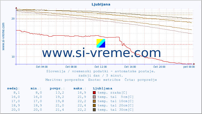 POVPREČJE :: Otlica :: temp. zraka | vlaga | smer vetra | hitrost vetra | sunki vetra | tlak | padavine | sonce | temp. tal  5cm | temp. tal 10cm | temp. tal 20cm | temp. tal 30cm | temp. tal 50cm :: zadnji dan / 5 minut.