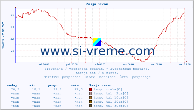 POVPREČJE :: Pasja ravan :: temp. zraka | vlaga | smer vetra | hitrost vetra | sunki vetra | tlak | padavine | sonce | temp. tal  5cm | temp. tal 10cm | temp. tal 20cm | temp. tal 30cm | temp. tal 50cm :: zadnji dan / 5 minut.