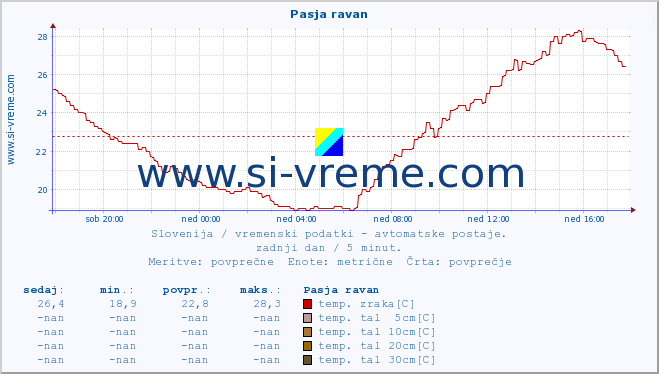 POVPREČJE :: Pasja ravan :: temp. zraka | vlaga | smer vetra | hitrost vetra | sunki vetra | tlak | padavine | sonce | temp. tal  5cm | temp. tal 10cm | temp. tal 20cm | temp. tal 30cm | temp. tal 50cm :: zadnji dan / 5 minut.