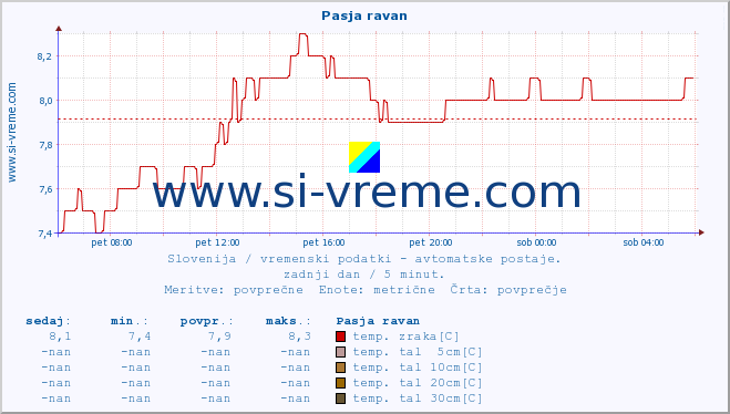 POVPREČJE :: Pasja ravan :: temp. zraka | vlaga | smer vetra | hitrost vetra | sunki vetra | tlak | padavine | sonce | temp. tal  5cm | temp. tal 10cm | temp. tal 20cm | temp. tal 30cm | temp. tal 50cm :: zadnji dan / 5 minut.