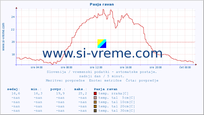 POVPREČJE :: Pasja ravan :: temp. zraka | vlaga | smer vetra | hitrost vetra | sunki vetra | tlak | padavine | sonce | temp. tal  5cm | temp. tal 10cm | temp. tal 20cm | temp. tal 30cm | temp. tal 50cm :: zadnji dan / 5 minut.