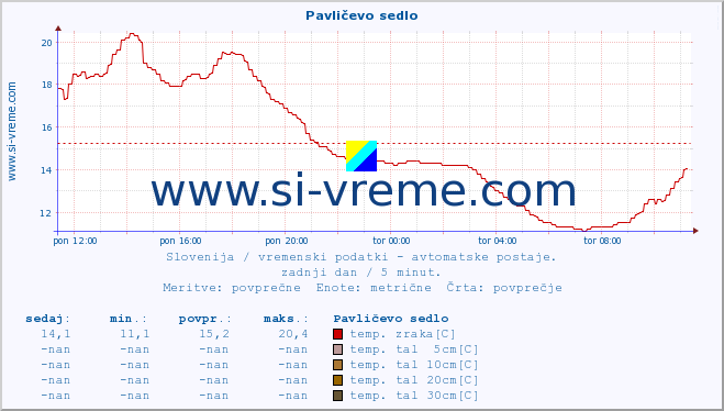 POVPREČJE :: Pavličevo sedlo :: temp. zraka | vlaga | smer vetra | hitrost vetra | sunki vetra | tlak | padavine | sonce | temp. tal  5cm | temp. tal 10cm | temp. tal 20cm | temp. tal 30cm | temp. tal 50cm :: zadnji dan / 5 minut.