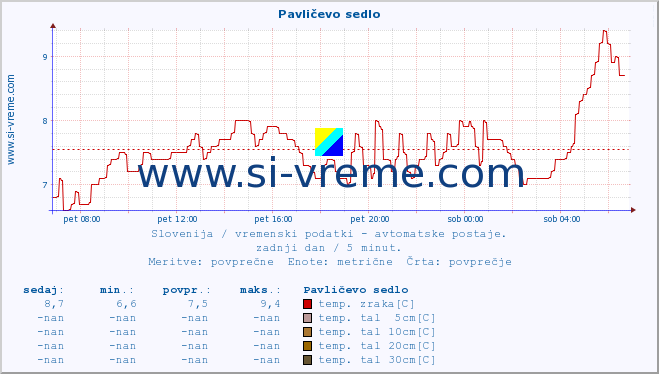 POVPREČJE :: Pavličevo sedlo :: temp. zraka | vlaga | smer vetra | hitrost vetra | sunki vetra | tlak | padavine | sonce | temp. tal  5cm | temp. tal 10cm | temp. tal 20cm | temp. tal 30cm | temp. tal 50cm :: zadnji dan / 5 minut.