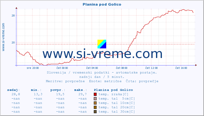 POVPREČJE :: Planina pod Golico :: temp. zraka | vlaga | smer vetra | hitrost vetra | sunki vetra | tlak | padavine | sonce | temp. tal  5cm | temp. tal 10cm | temp. tal 20cm | temp. tal 30cm | temp. tal 50cm :: zadnji dan / 5 minut.