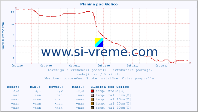 POVPREČJE :: Planina pod Golico :: temp. zraka | vlaga | smer vetra | hitrost vetra | sunki vetra | tlak | padavine | sonce | temp. tal  5cm | temp. tal 10cm | temp. tal 20cm | temp. tal 30cm | temp. tal 50cm :: zadnji dan / 5 minut.