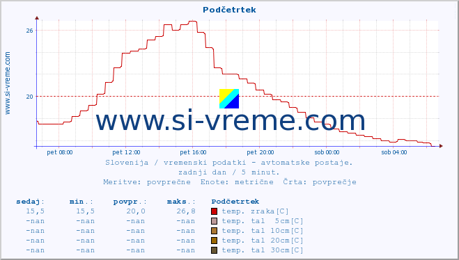 POVPREČJE :: Podčetrtek :: temp. zraka | vlaga | smer vetra | hitrost vetra | sunki vetra | tlak | padavine | sonce | temp. tal  5cm | temp. tal 10cm | temp. tal 20cm | temp. tal 30cm | temp. tal 50cm :: zadnji dan / 5 minut.