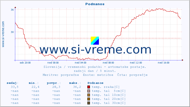 POVPREČJE :: Podnanos :: temp. zraka | vlaga | smer vetra | hitrost vetra | sunki vetra | tlak | padavine | sonce | temp. tal  5cm | temp. tal 10cm | temp. tal 20cm | temp. tal 30cm | temp. tal 50cm :: zadnji dan / 5 minut.