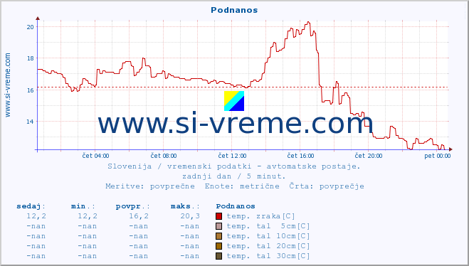 POVPREČJE :: Podnanos :: temp. zraka | vlaga | smer vetra | hitrost vetra | sunki vetra | tlak | padavine | sonce | temp. tal  5cm | temp. tal 10cm | temp. tal 20cm | temp. tal 30cm | temp. tal 50cm :: zadnji dan / 5 minut.