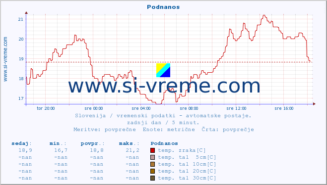 POVPREČJE :: Podnanos :: temp. zraka | vlaga | smer vetra | hitrost vetra | sunki vetra | tlak | padavine | sonce | temp. tal  5cm | temp. tal 10cm | temp. tal 20cm | temp. tal 30cm | temp. tal 50cm :: zadnji dan / 5 minut.