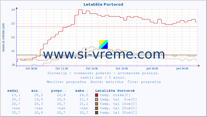 POVPREČJE :: Letališče Portorož :: temp. zraka | vlaga | smer vetra | hitrost vetra | sunki vetra | tlak | padavine | sonce | temp. tal  5cm | temp. tal 10cm | temp. tal 20cm | temp. tal 30cm | temp. tal 50cm :: zadnji dan / 5 minut.