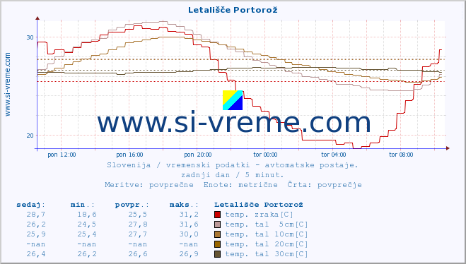 POVPREČJE :: Letališče Portorož :: temp. zraka | vlaga | smer vetra | hitrost vetra | sunki vetra | tlak | padavine | sonce | temp. tal  5cm | temp. tal 10cm | temp. tal 20cm | temp. tal 30cm | temp. tal 50cm :: zadnji dan / 5 minut.