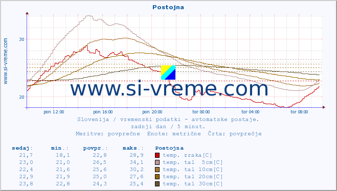 POVPREČJE :: Postojna :: temp. zraka | vlaga | smer vetra | hitrost vetra | sunki vetra | tlak | padavine | sonce | temp. tal  5cm | temp. tal 10cm | temp. tal 20cm | temp. tal 30cm | temp. tal 50cm :: zadnji dan / 5 minut.