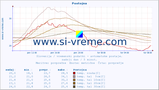 POVPREČJE :: Postojna :: temp. zraka | vlaga | smer vetra | hitrost vetra | sunki vetra | tlak | padavine | sonce | temp. tal  5cm | temp. tal 10cm | temp. tal 20cm | temp. tal 30cm | temp. tal 50cm :: zadnji dan / 5 minut.