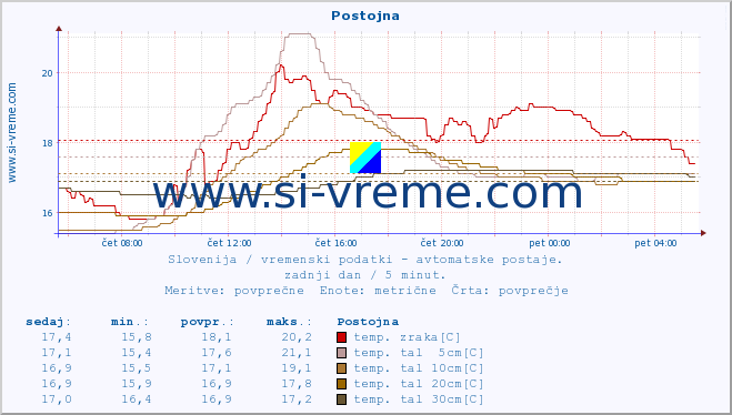 POVPREČJE :: Postojna :: temp. zraka | vlaga | smer vetra | hitrost vetra | sunki vetra | tlak | padavine | sonce | temp. tal  5cm | temp. tal 10cm | temp. tal 20cm | temp. tal 30cm | temp. tal 50cm :: zadnji dan / 5 minut.