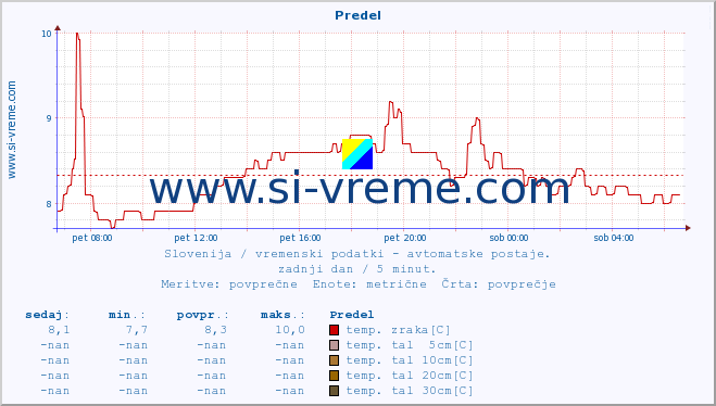 POVPREČJE :: Predel :: temp. zraka | vlaga | smer vetra | hitrost vetra | sunki vetra | tlak | padavine | sonce | temp. tal  5cm | temp. tal 10cm | temp. tal 20cm | temp. tal 30cm | temp. tal 50cm :: zadnji dan / 5 minut.