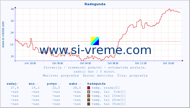 POVPREČJE :: Radegunda :: temp. zraka | vlaga | smer vetra | hitrost vetra | sunki vetra | tlak | padavine | sonce | temp. tal  5cm | temp. tal 10cm | temp. tal 20cm | temp. tal 30cm | temp. tal 50cm :: zadnji dan / 5 minut.