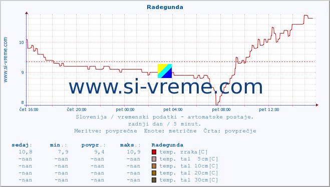 POVPREČJE :: Radegunda :: temp. zraka | vlaga | smer vetra | hitrost vetra | sunki vetra | tlak | padavine | sonce | temp. tal  5cm | temp. tal 10cm | temp. tal 20cm | temp. tal 30cm | temp. tal 50cm :: zadnji dan / 5 minut.