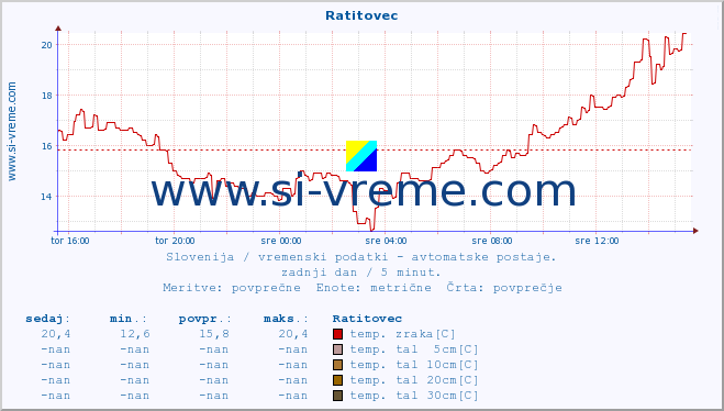 POVPREČJE :: Ratitovec :: temp. zraka | vlaga | smer vetra | hitrost vetra | sunki vetra | tlak | padavine | sonce | temp. tal  5cm | temp. tal 10cm | temp. tal 20cm | temp. tal 30cm | temp. tal 50cm :: zadnji dan / 5 minut.