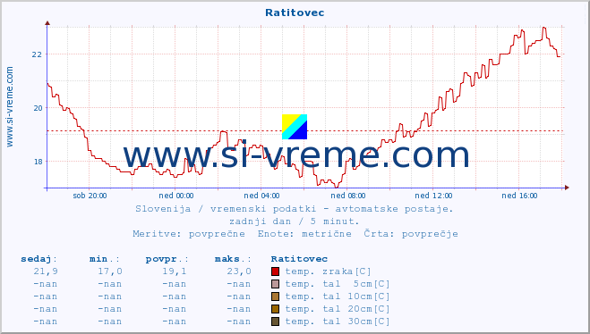 POVPREČJE :: Ratitovec :: temp. zraka | vlaga | smer vetra | hitrost vetra | sunki vetra | tlak | padavine | sonce | temp. tal  5cm | temp. tal 10cm | temp. tal 20cm | temp. tal 30cm | temp. tal 50cm :: zadnji dan / 5 minut.