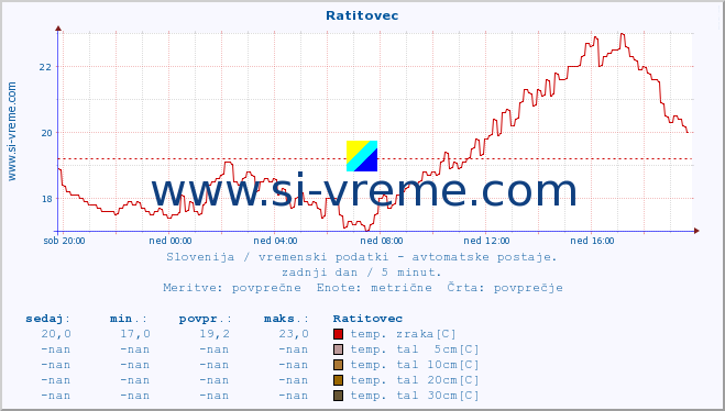 POVPREČJE :: Ratitovec :: temp. zraka | vlaga | smer vetra | hitrost vetra | sunki vetra | tlak | padavine | sonce | temp. tal  5cm | temp. tal 10cm | temp. tal 20cm | temp. tal 30cm | temp. tal 50cm :: zadnji dan / 5 minut.