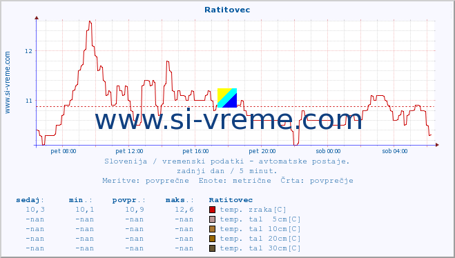 POVPREČJE :: Ratitovec :: temp. zraka | vlaga | smer vetra | hitrost vetra | sunki vetra | tlak | padavine | sonce | temp. tal  5cm | temp. tal 10cm | temp. tal 20cm | temp. tal 30cm | temp. tal 50cm :: zadnji dan / 5 minut.