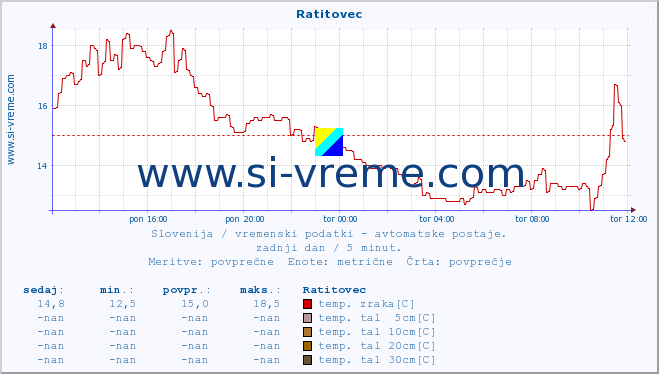 POVPREČJE :: Ratitovec :: temp. zraka | vlaga | smer vetra | hitrost vetra | sunki vetra | tlak | padavine | sonce | temp. tal  5cm | temp. tal 10cm | temp. tal 20cm | temp. tal 30cm | temp. tal 50cm :: zadnji dan / 5 minut.