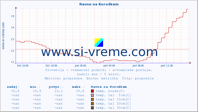 POVPREČJE :: Ravne na Koroškem :: temp. zraka | vlaga | smer vetra | hitrost vetra | sunki vetra | tlak | padavine | sonce | temp. tal  5cm | temp. tal 10cm | temp. tal 20cm | temp. tal 30cm | temp. tal 50cm :: zadnji dan / 5 minut.