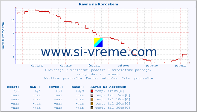 POVPREČJE :: Ravne na Koroškem :: temp. zraka | vlaga | smer vetra | hitrost vetra | sunki vetra | tlak | padavine | sonce | temp. tal  5cm | temp. tal 10cm | temp. tal 20cm | temp. tal 30cm | temp. tal 50cm :: zadnji dan / 5 minut.