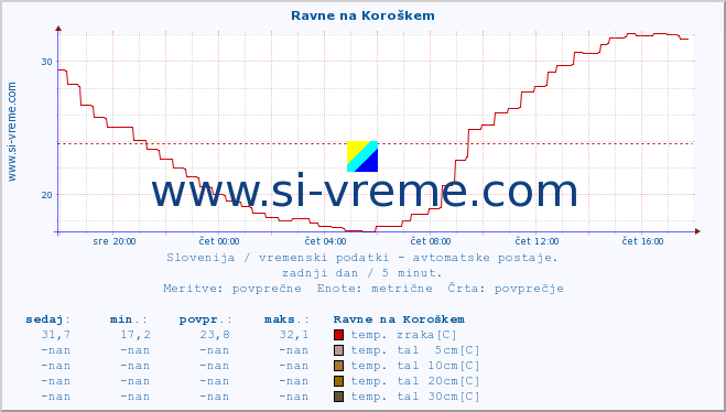 POVPREČJE :: Ravne na Koroškem :: temp. zraka | vlaga | smer vetra | hitrost vetra | sunki vetra | tlak | padavine | sonce | temp. tal  5cm | temp. tal 10cm | temp. tal 20cm | temp. tal 30cm | temp. tal 50cm :: zadnji dan / 5 minut.