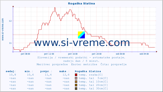 POVPREČJE :: Rogaška Slatina :: temp. zraka | vlaga | smer vetra | hitrost vetra | sunki vetra | tlak | padavine | sonce | temp. tal  5cm | temp. tal 10cm | temp. tal 20cm | temp. tal 30cm | temp. tal 50cm :: zadnji dan / 5 minut.