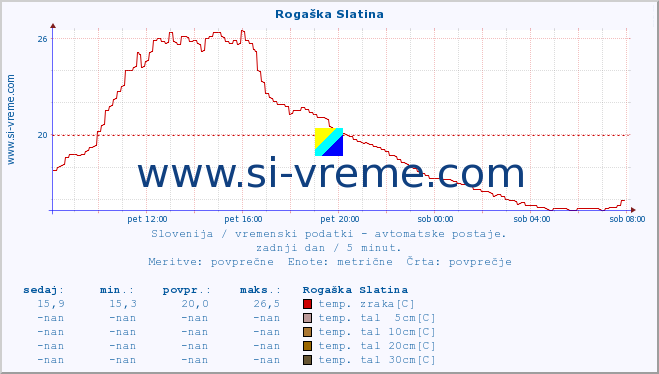 POVPREČJE :: Rogaška Slatina :: temp. zraka | vlaga | smer vetra | hitrost vetra | sunki vetra | tlak | padavine | sonce | temp. tal  5cm | temp. tal 10cm | temp. tal 20cm | temp. tal 30cm | temp. tal 50cm :: zadnji dan / 5 minut.