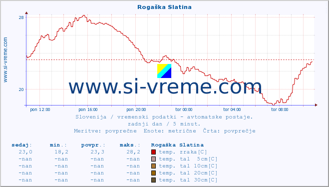 POVPREČJE :: Rogaška Slatina :: temp. zraka | vlaga | smer vetra | hitrost vetra | sunki vetra | tlak | padavine | sonce | temp. tal  5cm | temp. tal 10cm | temp. tal 20cm | temp. tal 30cm | temp. tal 50cm :: zadnji dan / 5 minut.