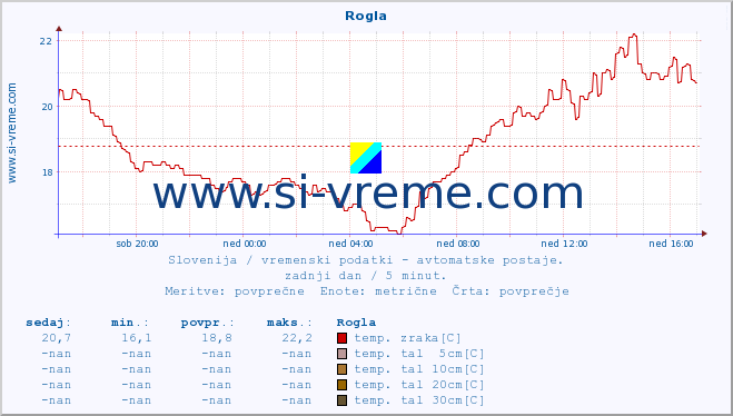 POVPREČJE :: Rogla :: temp. zraka | vlaga | smer vetra | hitrost vetra | sunki vetra | tlak | padavine | sonce | temp. tal  5cm | temp. tal 10cm | temp. tal 20cm | temp. tal 30cm | temp. tal 50cm :: zadnji dan / 5 minut.