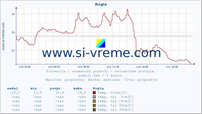 POVPREČJE :: Rogla :: temp. zraka | vlaga | smer vetra | hitrost vetra | sunki vetra | tlak | padavine | sonce | temp. tal  5cm | temp. tal 10cm | temp. tal 20cm | temp. tal 30cm | temp. tal 50cm :: zadnji dan / 5 minut.