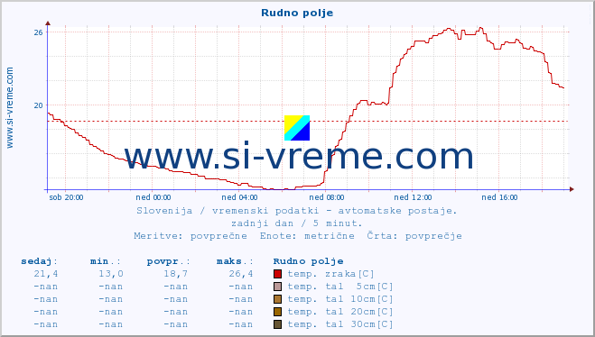 POVPREČJE :: Rudno polje :: temp. zraka | vlaga | smer vetra | hitrost vetra | sunki vetra | tlak | padavine | sonce | temp. tal  5cm | temp. tal 10cm | temp. tal 20cm | temp. tal 30cm | temp. tal 50cm :: zadnji dan / 5 minut.