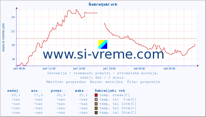 POVPREČJE :: Šebreljski vrh :: temp. zraka | vlaga | smer vetra | hitrost vetra | sunki vetra | tlak | padavine | sonce | temp. tal  5cm | temp. tal 10cm | temp. tal 20cm | temp. tal 30cm | temp. tal 50cm :: zadnji dan / 5 minut.