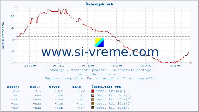 POVPREČJE :: Šebreljski vrh :: temp. zraka | vlaga | smer vetra | hitrost vetra | sunki vetra | tlak | padavine | sonce | temp. tal  5cm | temp. tal 10cm | temp. tal 20cm | temp. tal 30cm | temp. tal 50cm :: zadnji dan / 5 minut.