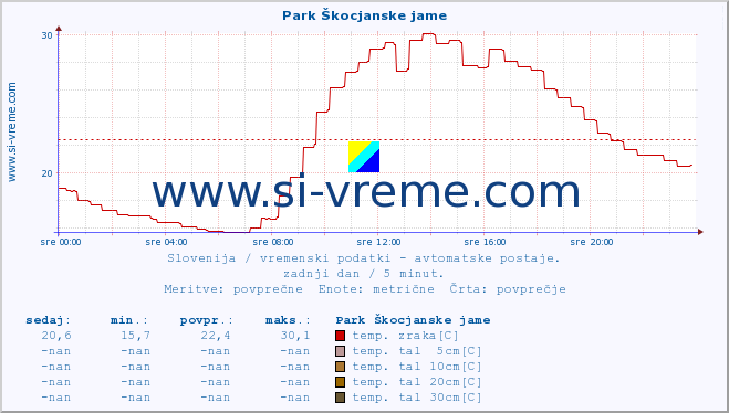 POVPREČJE :: Park Škocjanske jame :: temp. zraka | vlaga | smer vetra | hitrost vetra | sunki vetra | tlak | padavine | sonce | temp. tal  5cm | temp. tal 10cm | temp. tal 20cm | temp. tal 30cm | temp. tal 50cm :: zadnji dan / 5 minut.